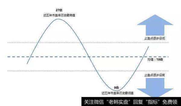 如何确定基金的止盈点？