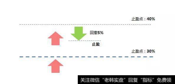 如何确定基金的止盈点？