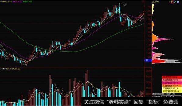 炒股为什么一定要懂筹码分布？