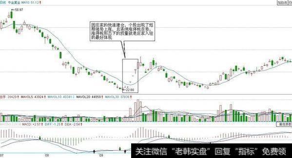 怎样可以识别庄家在吸筹？有什么常用的手法？