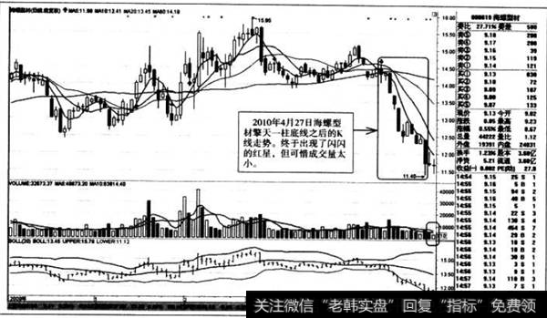 擎天一柱底线之后的K线走势