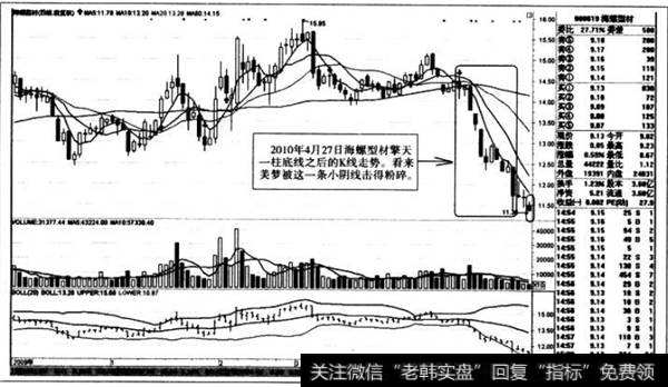 擎天一柱底线之后的K线走势