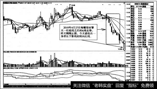 擎天一柱底线之后的K线走势