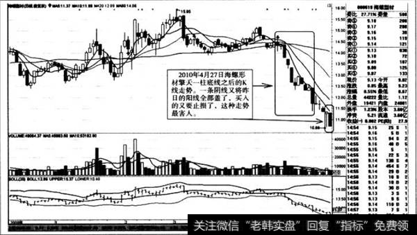 擎天一柱底线之后的K线走势