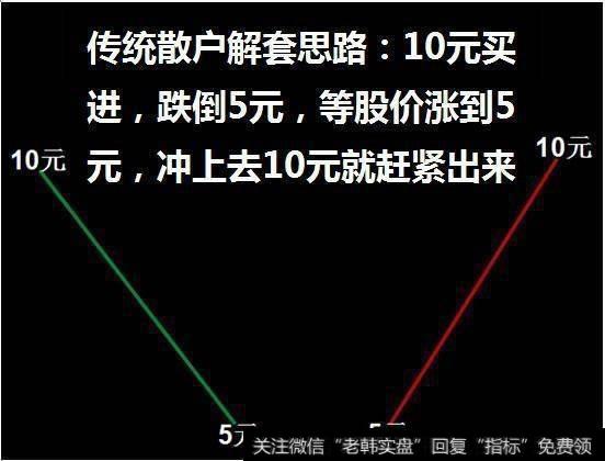 高手是如何解套的？