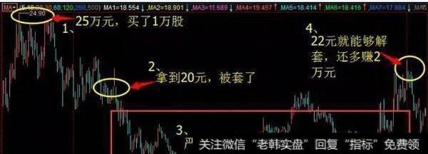 高手是如何解套的？