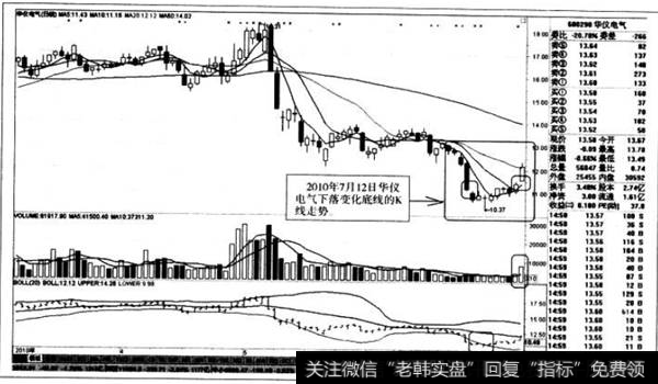 下落变化底线的K线走势