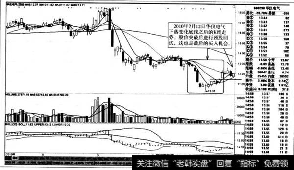 下落变化底线之后的K线走势
