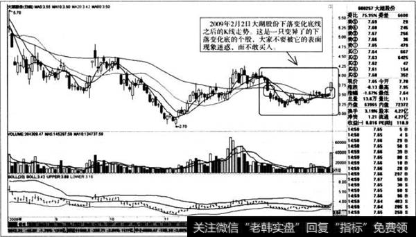 下落变化底线之后的K线走势