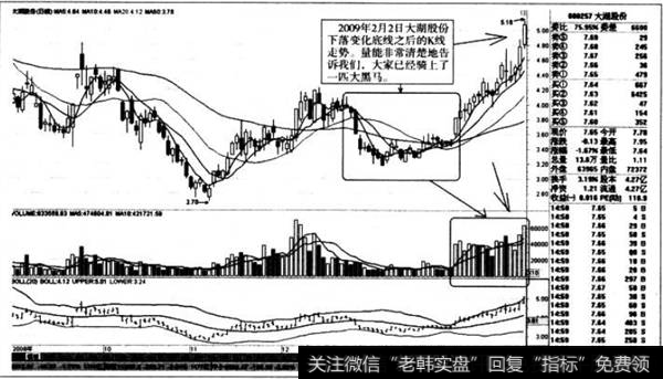 下落变化底线之后的K线走势