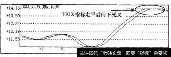 TRIX指标走势图