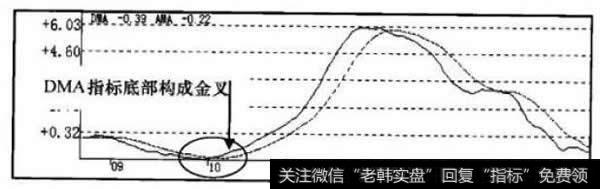 DMA指标走势图