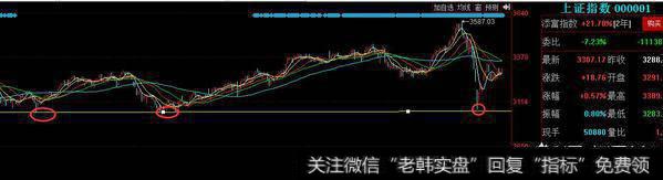 A股在什么地方有支撑，大盘下面的缺口能不能回补，还长下影线能有支撑吗？