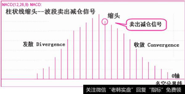 红柱缩头 波段卖出信号