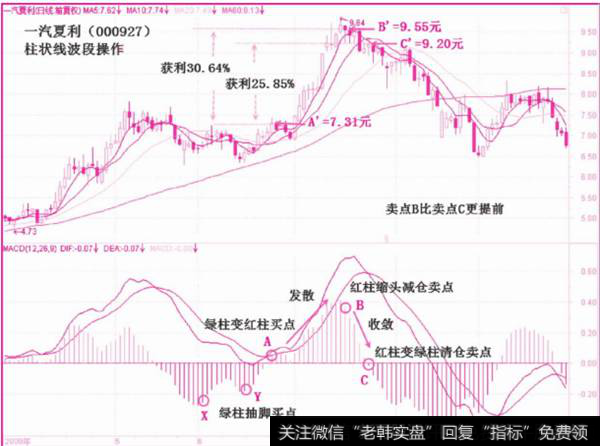 MACD柱状线波段操作