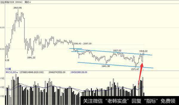 <a href='//m.sasasearch.com/gushiyaowen/290118.html'>创业板</a>出现罕见周线巨阳后，4月初如何操作？