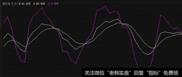 如何运用“KDJ”指标获利，轻松把握买卖点？