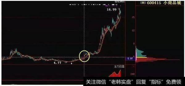 如何了解筹码分布技巧,精准把握到买卖点?