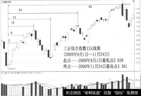 上证综合指数日K线图