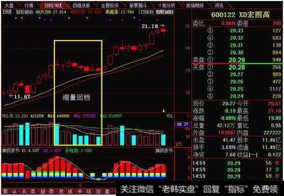 如何把握上升回档的买卖点？