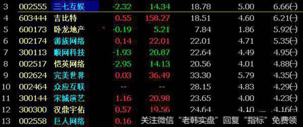 佛系养蛙异军突起，游戏<a href='//m.sasasearch.com/gushiyaowen/290163.html'>板块</a>​<a href='//m.sasasearch.com/ruhexuangu/'>如何选股</a>​？