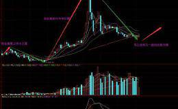 什么情况下才能说明创业板月级别反转，判断的依据是什么？