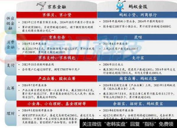 京东金融正在通过发行新股融资120亿元,京东金融的未来如何?