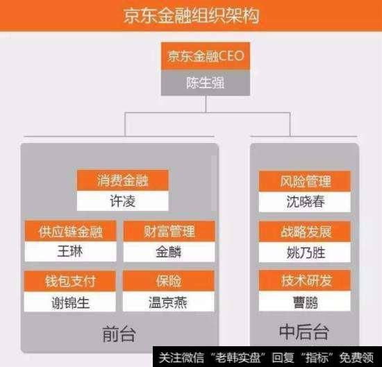 京东金融正在通过发行新股融资120亿元,京东金融的未来如何?