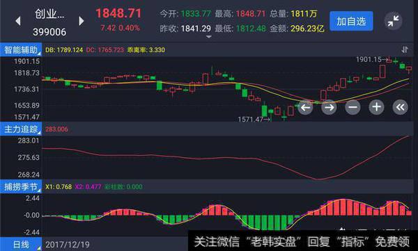 创业板指跌破支撑区,面对可能的低吸机会该如何操作?