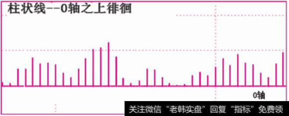 柱状线0轴之上的徘徊形态