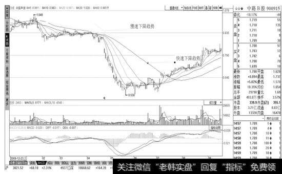 快速<a href='//m.sasasearch.com/ruhechaogu/271819.html'>下降趋势线</a>