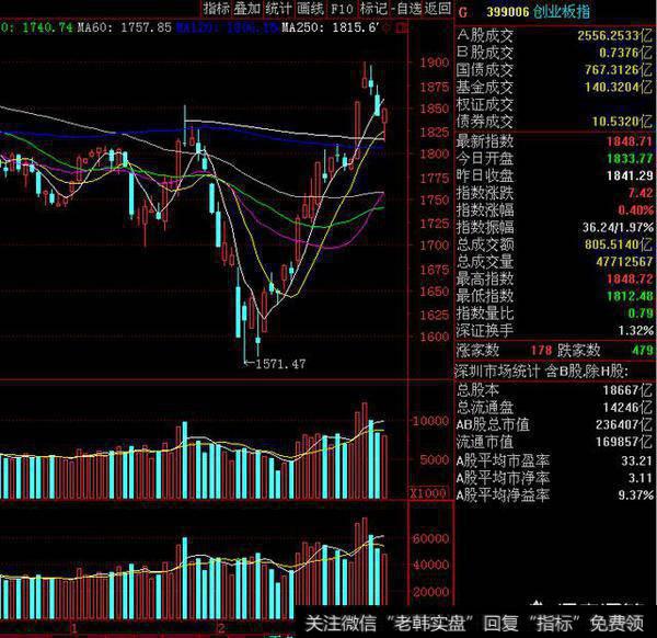 <a href='//m.sasasearch.com/wueryijiuba/280973.html'>创业板指数</a>现在还能上车吗？