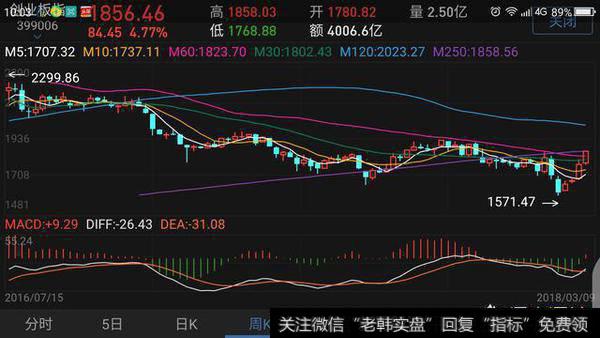 创业板这次能上2000点吗?