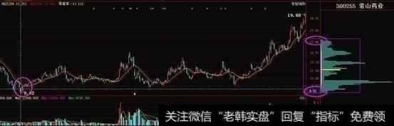 筹码分布的重要特征是什么?可以判断主力行为?