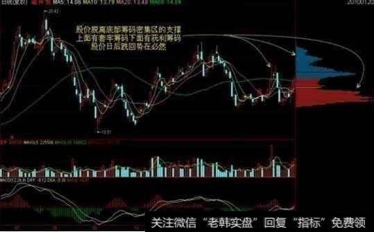 筹码分布的重要特征是什么?可以判断主力行为?