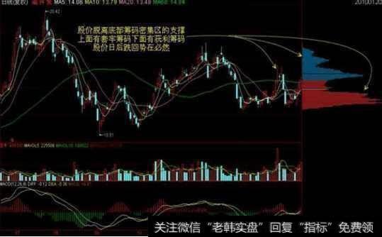 筹码分布有什么作用?怎么用筹码分布把握<a href='//m.sasasearch.com/cgjq/285569.html'>主力动向</a>?