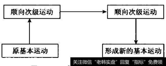 基本运动转化示意图