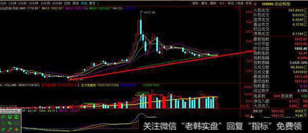 创业板重回年线是否是中期行情开启了？