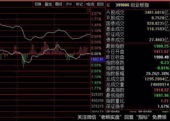 1900点是不是创业板的牛熊分界线？