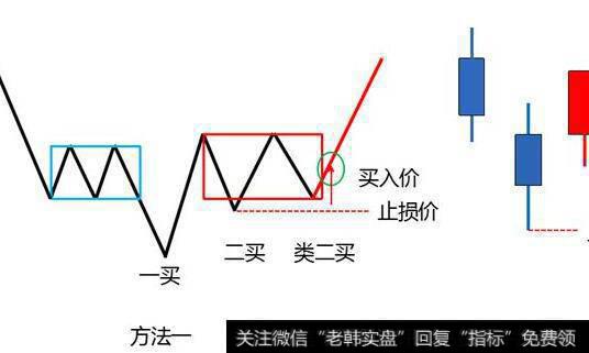 怎样准确把握买卖点？