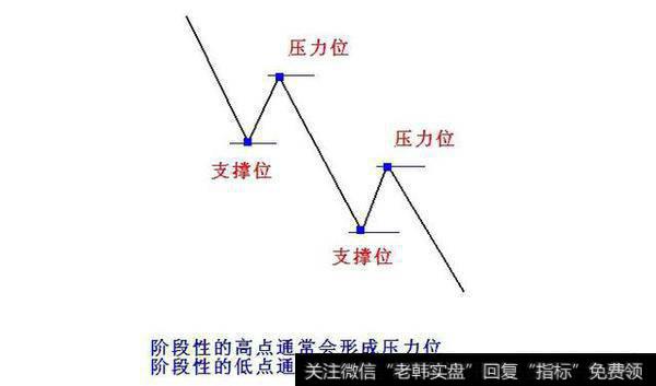 股市大盘每天的压力位怎么计算？