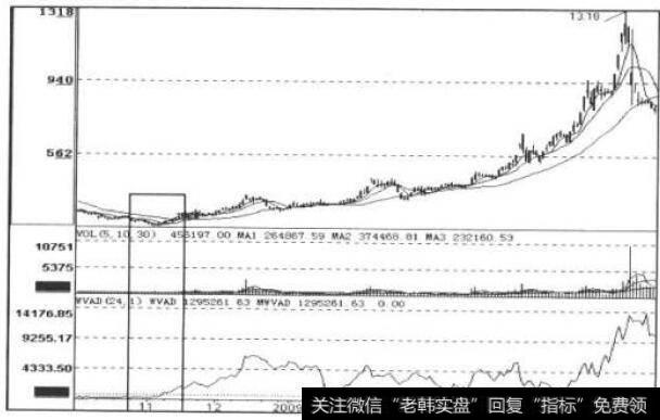 WVAD、MA指标走势图