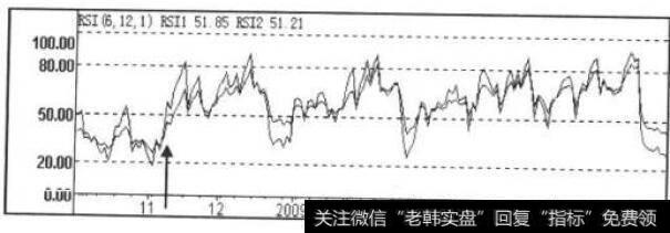 RSI指标走势图