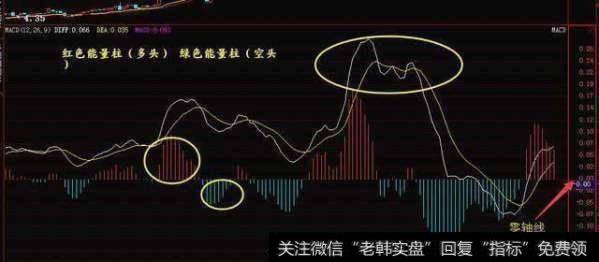 MACD指标的买卖点是什么？MACD指标买卖技巧应该怎么操作？