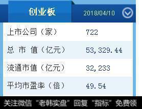 创业板18年有没有潜力冲击2800?