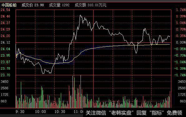 有什么比较实用的分时买卖技巧？