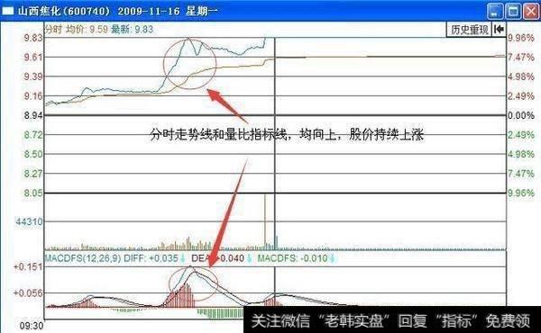 有什么比较实用的分时买卖技巧？