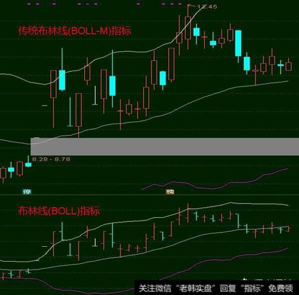 通达信软件中的加密指标<a href='//m.sasasearch.com/tonghuashun/282808.html'>boll</a>-m和<a href='//m.sasasearch.com/mjmcjq/271100.html'>boll指标</a>有什么区别？