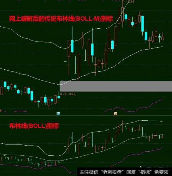 通达信软件中的加密指标boll-m和boll指标有什么区别？