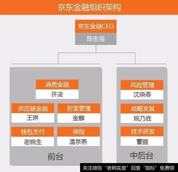 如何看待京东2016年三季度财报中公布的“京东金融<a href='//m.sasasearch.com/yanweimin/289729.html'>重组</a>动议”？